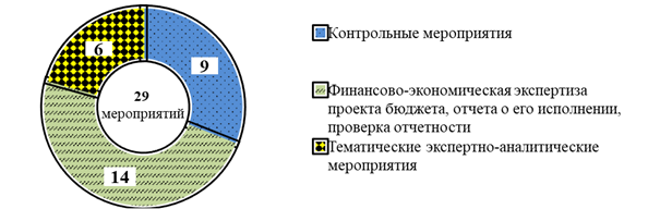 Решение Городской Думы г. Ростова-на-Дону от 24.02.2021 N 65 "Об утверждении отчета о работе Контрольно-счетной палаты города Ростова-на-Дону за 2020 год"