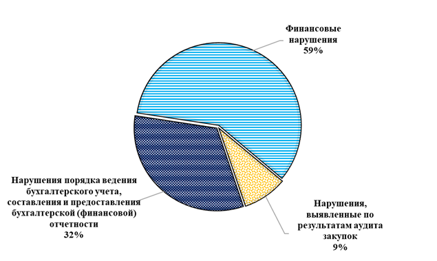 Решение Городской Думы г. Ростова-на-Дону от 24.02.2021 N 65 "Об утверждении отчета о работе Контрольно-счетной палаты города Ростова-на-Дону за 2020 год"