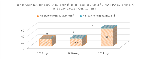 Решение Городской Думы г. Ростова-на-Дону от 26.04.2022 N 278 "Об утверждении отчета о работе Контрольно-счетной палаты города Ростова-на-Дону за 2021 год"