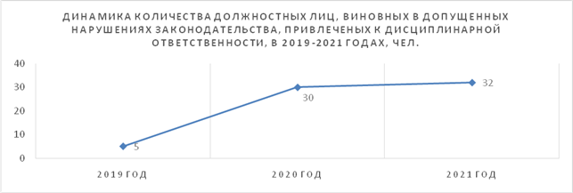 Решение Городской Думы г. Ростова-на-Дону от 26.04.2022 N 278 "Об утверждении отчета о работе Контрольно-счетной палаты города Ростова-на-Дону за 2021 год"