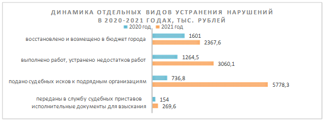 Решение Городской Думы г. Ростова-на-Дону от 26.04.2022 N 278 "Об утверждении отчета о работе Контрольно-счетной палаты города Ростова-на-Дону за 2021 год"