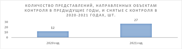 Решение Городской Думы г. Ростова-на-Дону от 26.04.2022 N 278 "Об утверждении отчета о работе Контрольно-счетной палаты города Ростова-на-Дону за 2021 год"