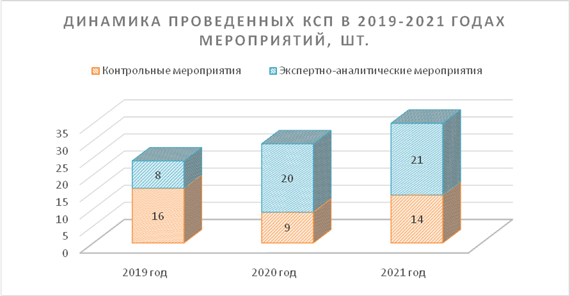 Решение Городской Думы г. Ростова-на-Дону от 26.04.2022 N 278 "Об утверждении отчета о работе Контрольно-счетной палаты города Ростова-на-Дону за 2021 год"