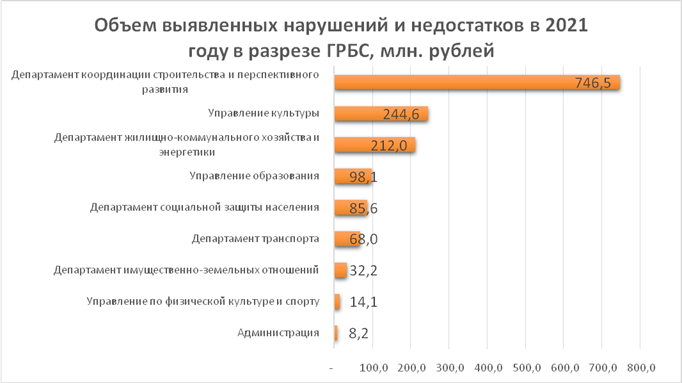 Решение Городской Думы г. Ростова-на-Дону от 26.04.2022 N 278 "Об утверждении отчета о работе Контрольно-счетной палаты города Ростова-на-Дону за 2021 год"