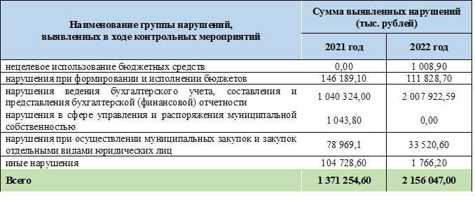 Решение Городской Думы г. Ростова-на-Дону от 25.04.2023 N 480 "Об утверждении отчета о работе Контрольно-счетной палаты города Ростова-на-Дону за 2022 год"