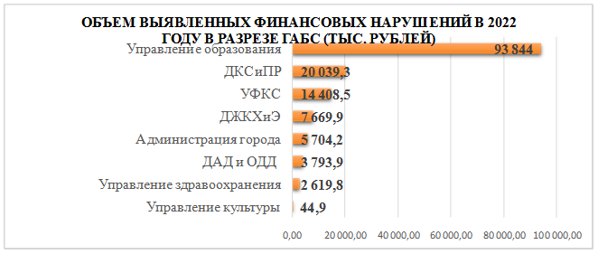 Решение Городской Думы г. Ростова-на-Дону от 25.04.2023 N 480 "Об утверждении отчета о работе Контрольно-счетной палаты города Ростова-на-Дону за 2022 год"