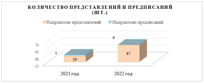 Решение Городской Думы г. Ростова-на-Дону от 25.04.2023 N 480 "Об утверждении отчета о работе Контрольно-счетной палаты города Ростова-на-Дону за 2022 год"