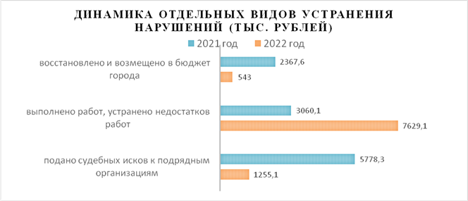 Решение Городской Думы г. Ростова-на-Дону от 25.04.2023 N 480 "Об утверждении отчета о работе Контрольно-счетной палаты города Ростова-на-Дону за 2022 год"