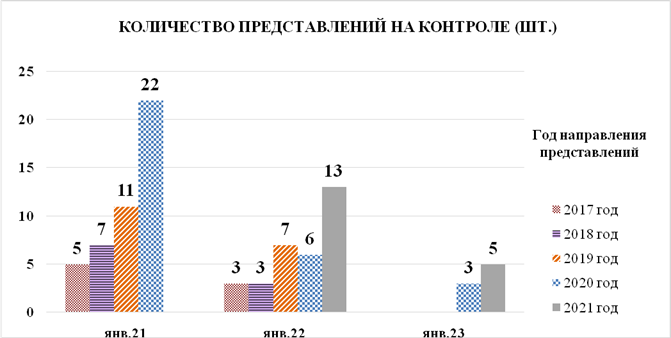 Решение Городской Думы г. Ростова-на-Дону от 25.04.2023 N 480 "Об утверждении отчета о работе Контрольно-счетной палаты города Ростова-на-Дону за 2022 год"