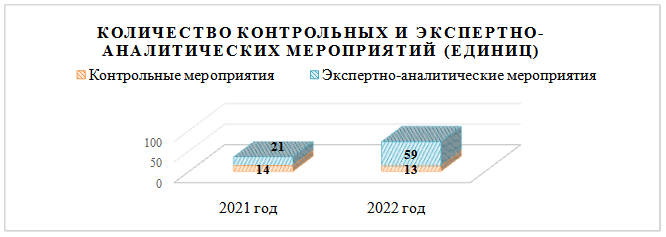 Решение Городской Думы г. Ростова-на-Дону от 25.04.2023 N 480 "Об утверждении отчета о работе Контрольно-счетной палаты города Ростова-на-Дону за 2022 год"