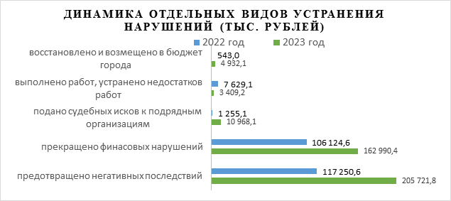 Решение Городской Думы г. Ростова-на-Дону от 23.04.2024 N 642 "Об утверждении отчёта "О работе Контрольно-счетной палаты города Ростова-на-Дону за 2023 год"