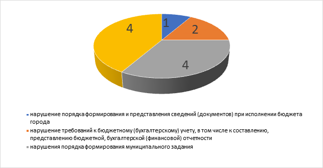 Решение Городской Думы г. Ростова-на-Дону от 23.04.2024 N 642 "Об утверждении отчёта "О работе Контрольно-счетной палаты города Ростова-на-Дону за 2023 год"