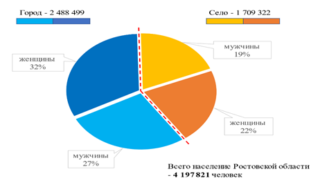 Постановление Правительства Ростовской области от 12.12.2022 N 1059 "Об утверждении региональной программы "Обеспечение расширенного неонатального скрининга в Ростовской области на 2023 – 2025 годы"