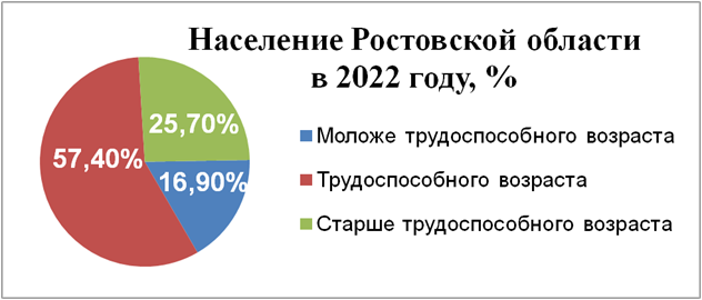 Постановление Правительства Ростовской области от 12.02.2024 N 61 "Об утверждении стратегии развития спортивной медицины в Ростовской области до 2030 года"