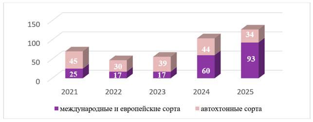 Постановление Правительства Ростовской области от 13.08.2026 N 636 "Об утверждении Стратегии развития виноградарства и виноделия Ростовской области на период до 2030 года". Рис. 2