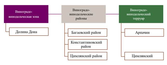 Постановление Правительства Ростовской области от 13.08.2026 N 636 "Об утверждении Стратегии развития виноградарства и виноделия Ростовской области на период до 2030 года". Рис. 6